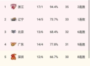 playace官网-关于瓦拉多利德取得胜利，积分榜上升的信息