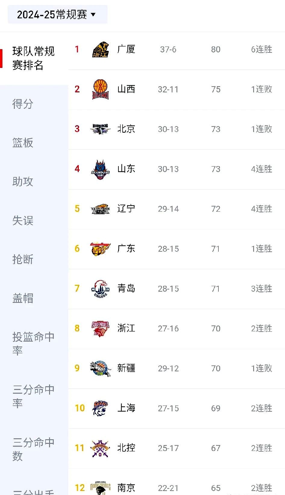 山西主场大胜广东，豪取四连胜的简单介绍