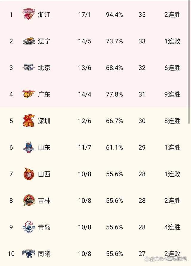 关于瓦拉多利德取得胜利，积分榜上升的信息